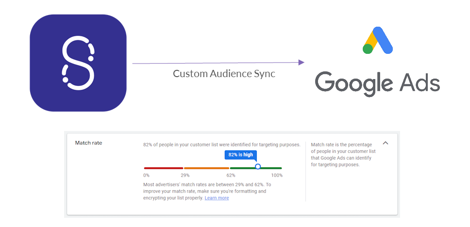 Google Ads Data Manager Custom Audience Sync